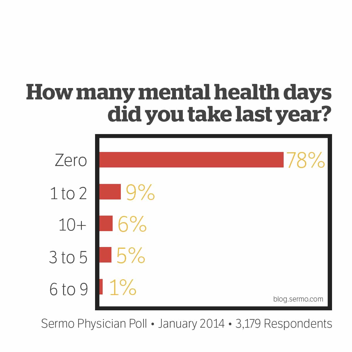 most-doctors-don-t-take-mental-health-days-sermo