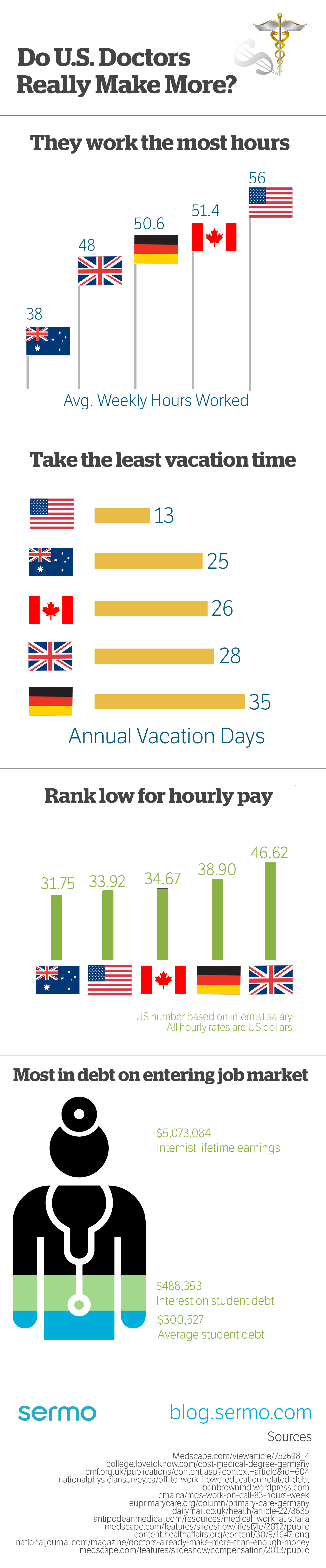 Infographic How Much Do Doctors Earn Sermo