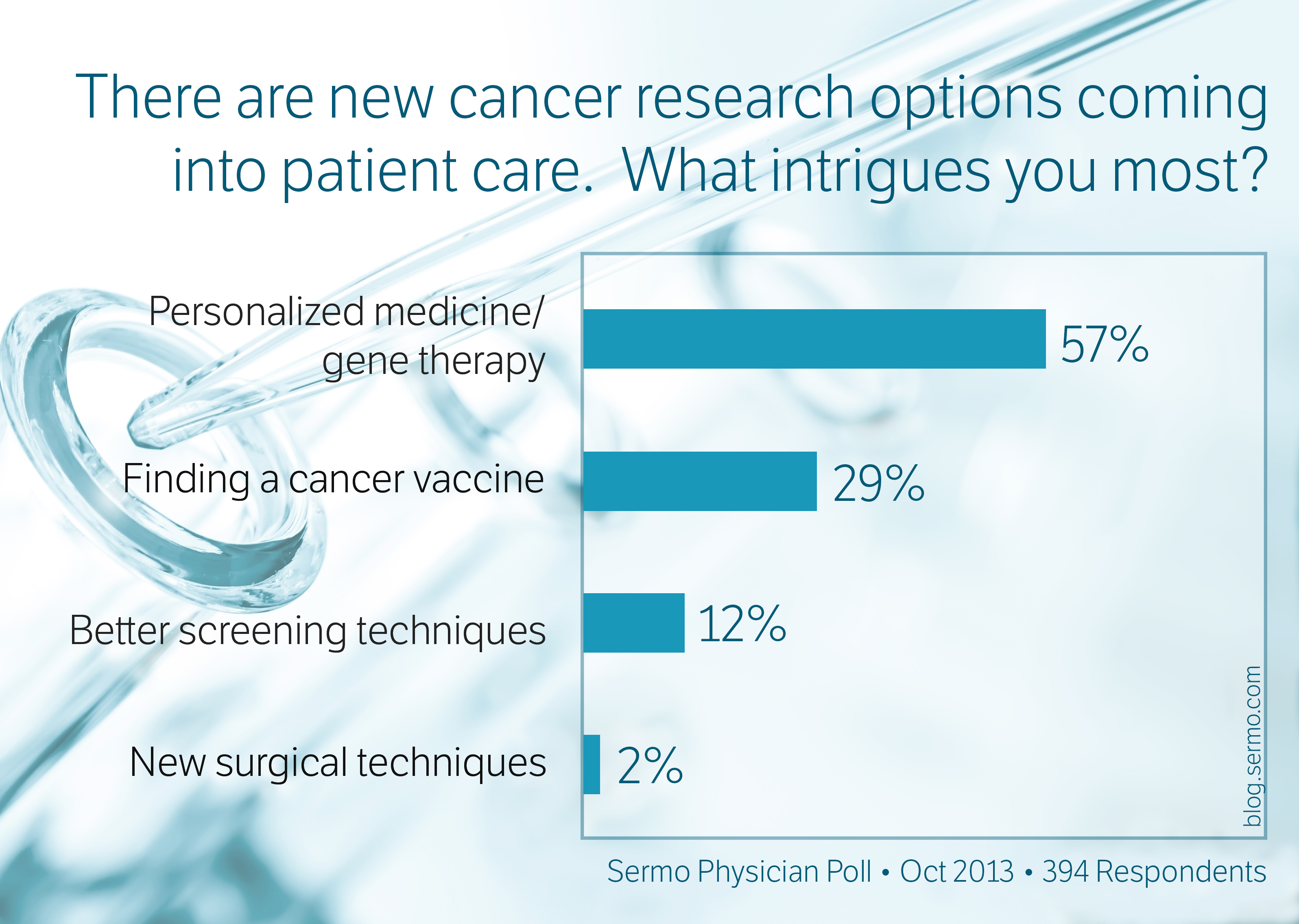 How Much Does Cancer Research Make A Year