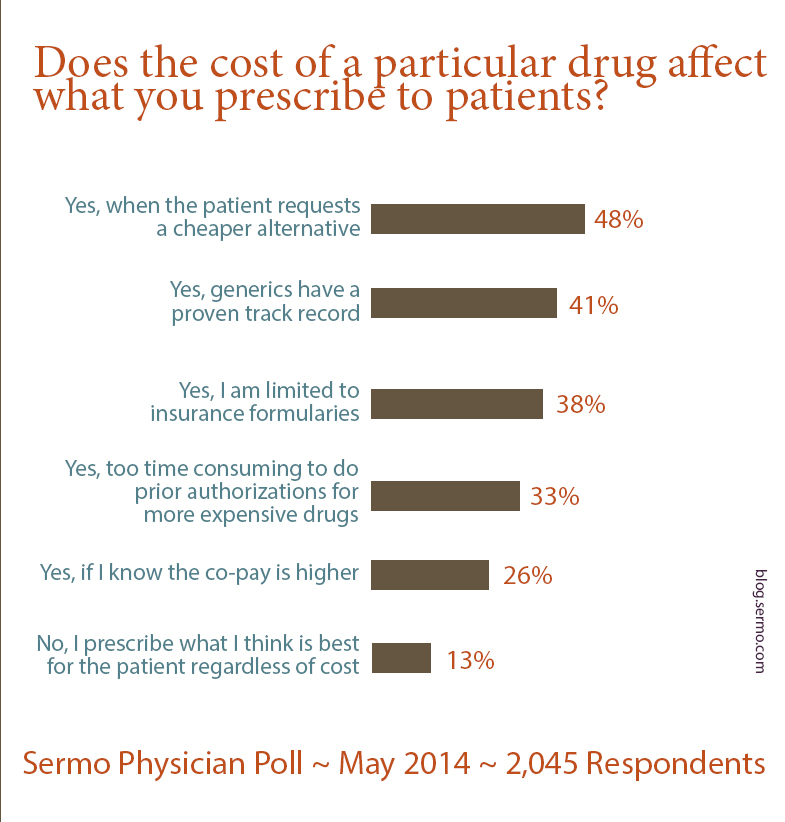 Why Physicians Prescribe Cheaper Drugs Sermo