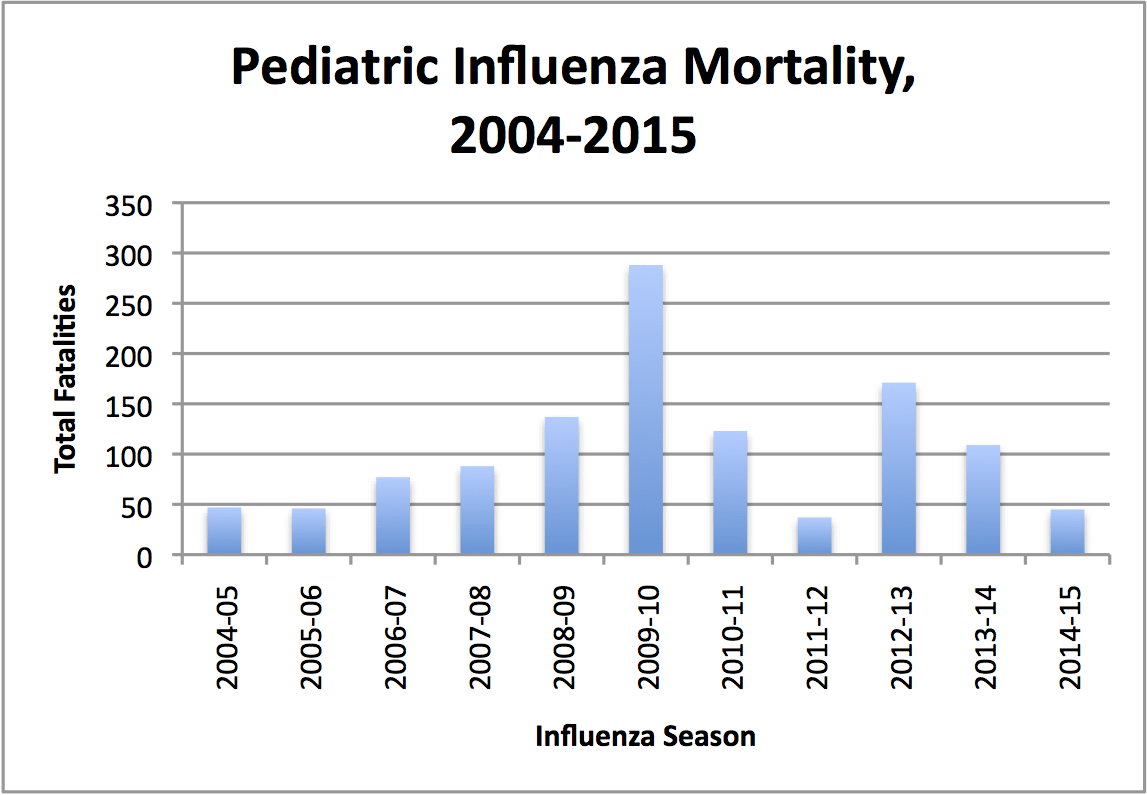 2014 - 2015 Flu Season: Elderly And Kids Hit Hardest