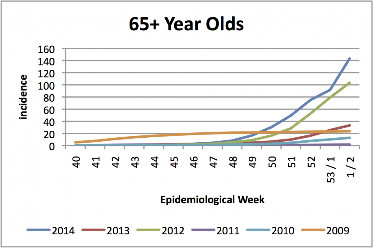 2014 2015 flu season Elderly and Kids Hit Hardest