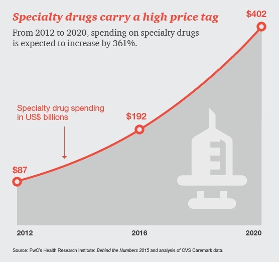 Why is cancer treatment so expensive? Sermo