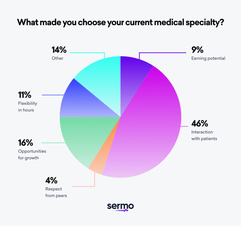 Physician’s Guide To The Best Medical Specialties | Sermo