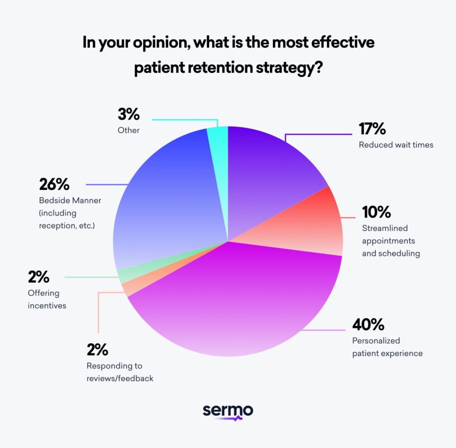 Successful Strategies for Patient Retention Sermo