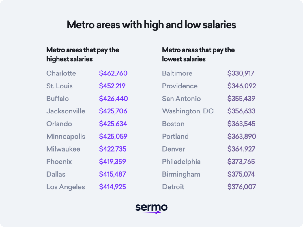 Metro areas with high and low salaries