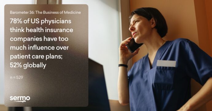 Sermo Barometer Finds 78% of US Physicians Think Health Insurance Companies Have Too Much Influence Over Patient Care Plans; 52% Globally