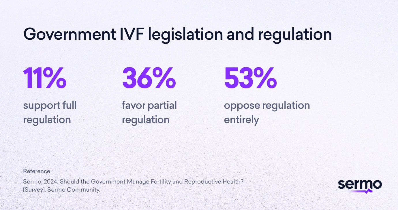 Survey results on government IVF legislation reveal insights into women's reproductive health rights: 11% support full regulation, 36% favor partial regulation, and 53% oppose entirely. These findings reflect diverse physicians' perspectives. Source: Sermo Community, 2024 survey.