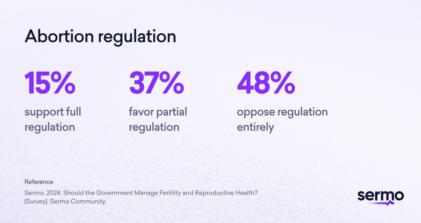 Image showing survey results on abortion regulation: 15% support full regulation, 37% favor partial regulation, and 48% oppose regulation entirely. This reflects physicians' perspectives from the Sermo Community's 2024 survey on women’s reproductive health rights.