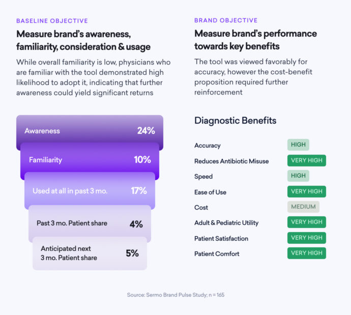 A chart shows brand awareness (24%), familiarity (10%), and usage metrics. Diagnostics benefits such as accuracy and patient satisfaction are rated from high to very high, with "Cost" as medium. Medical device tool adoption further enhances these metrics, driving better outcomes.